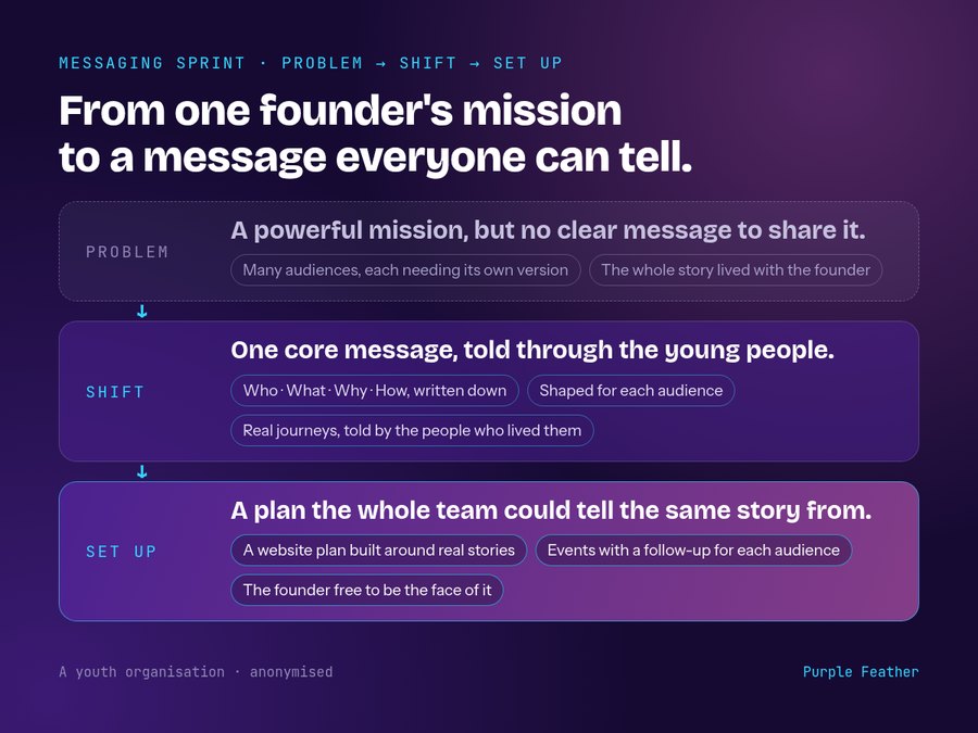 Messaging Sprint case study, a youth organisation. Problem: a powerful mission but no clear message, with the whole story living with the founder. Shift: one core message told through the young people, shaped for each audience. Set up: a website and events plan the whole team can tell the same story from.
