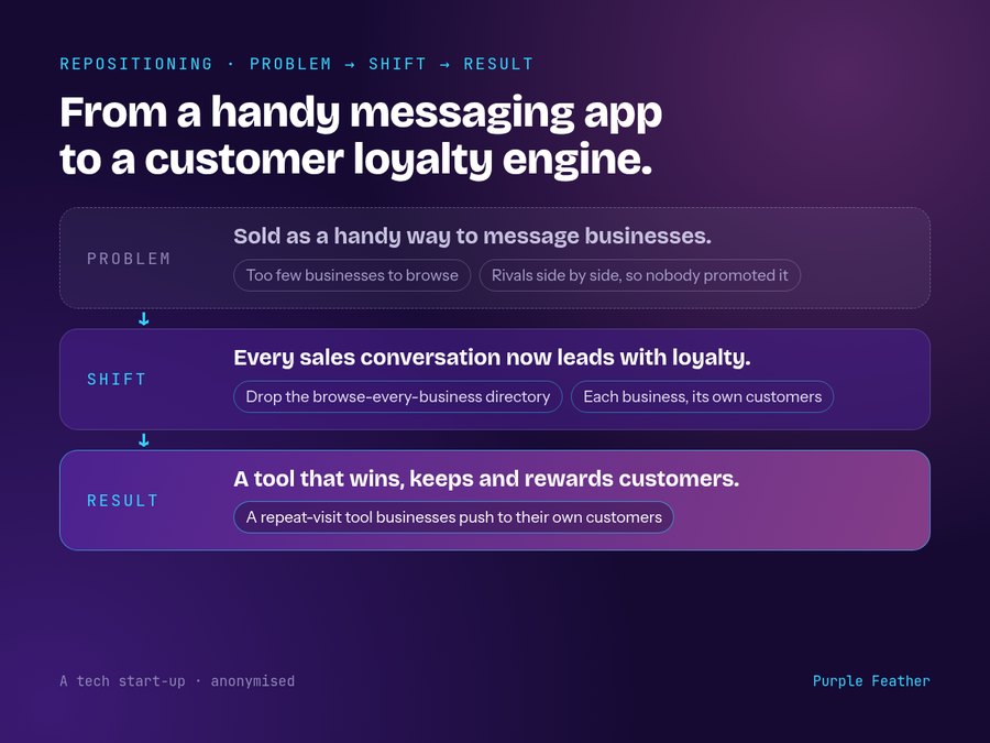 Repositioning case study, a tech start-up. Problem: sold as a handy way to message businesses, with too few businesses to browse. Shift: every sales conversation leads with loyalty, so each business brings its own customers. Result: a tool that wins, keeps and rewards customers.